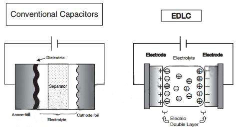 Electrochemical Double Layer Capacitors (Supercapacitors)